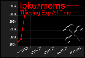 Total Graph of Ipkurmoms