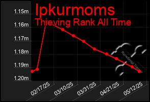 Total Graph of Ipkurmoms