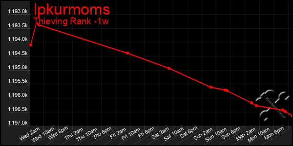 Last 7 Days Graph of Ipkurmoms