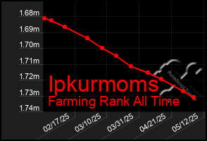 Total Graph of Ipkurmoms
