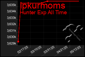 Total Graph of Ipkurmoms