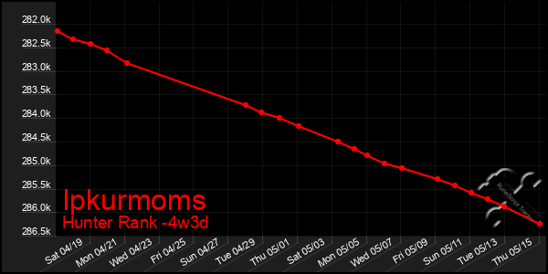 Last 31 Days Graph of Ipkurmoms