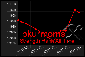 Total Graph of Ipkurmoms