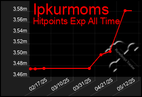 Total Graph of Ipkurmoms