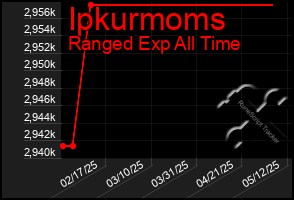 Total Graph of Ipkurmoms