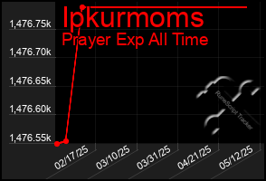 Total Graph of Ipkurmoms