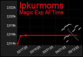 Total Graph of Ipkurmoms