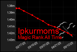 Total Graph of Ipkurmoms