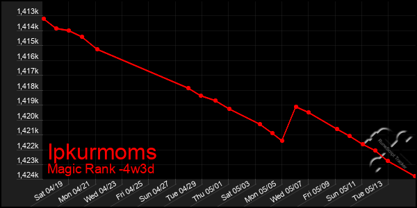 Last 31 Days Graph of Ipkurmoms