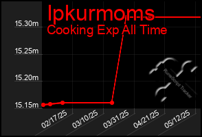Total Graph of Ipkurmoms