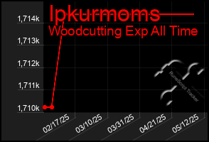 Total Graph of Ipkurmoms
