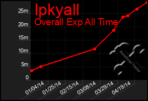 Total Graph of Ipkyall