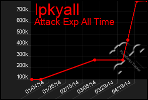 Total Graph of Ipkyall