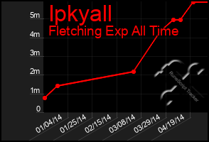 Total Graph of Ipkyall