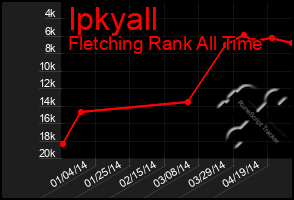 Total Graph of Ipkyall