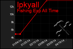 Total Graph of Ipkyall