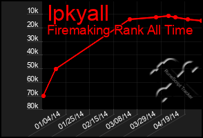 Total Graph of Ipkyall