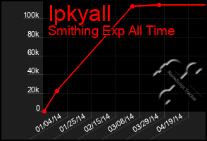 Total Graph of Ipkyall