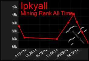 Total Graph of Ipkyall