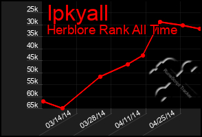 Total Graph of Ipkyall