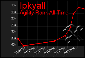 Total Graph of Ipkyall