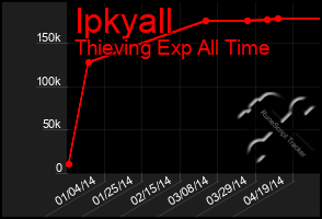 Total Graph of Ipkyall