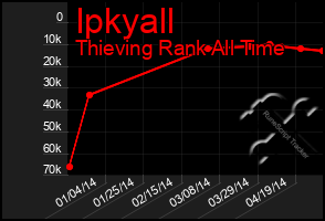 Total Graph of Ipkyall