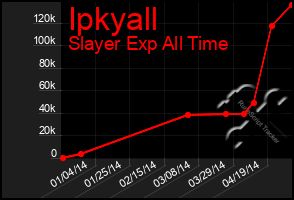 Total Graph of Ipkyall