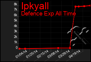 Total Graph of Ipkyall