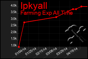 Total Graph of Ipkyall