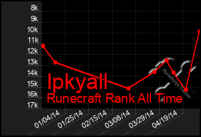 Total Graph of Ipkyall