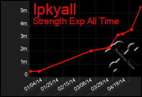 Total Graph of Ipkyall