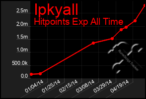 Total Graph of Ipkyall