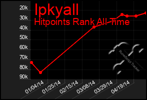 Total Graph of Ipkyall