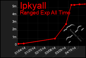 Total Graph of Ipkyall