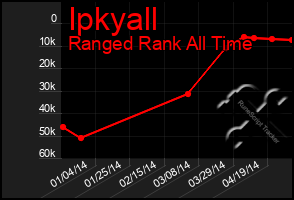 Total Graph of Ipkyall