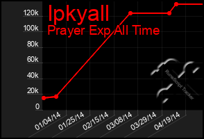 Total Graph of Ipkyall