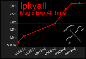 Total Graph of Ipkyall