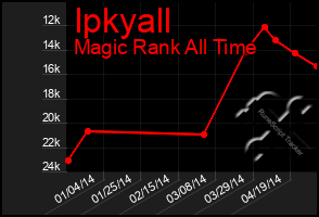 Total Graph of Ipkyall