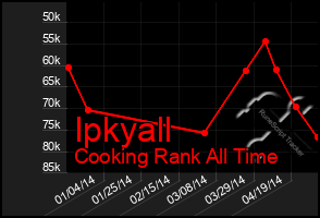 Total Graph of Ipkyall