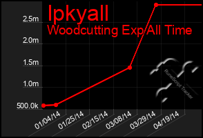 Total Graph of Ipkyall