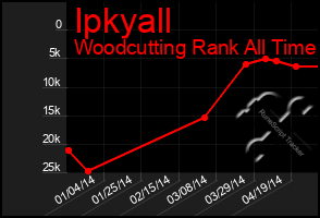 Total Graph of Ipkyall