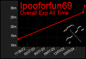 Total Graph of Ipooforfun69