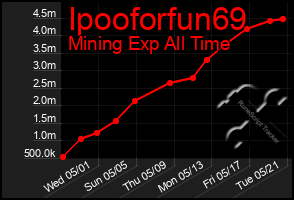 Total Graph of Ipooforfun69