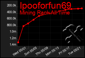 Total Graph of Ipooforfun69