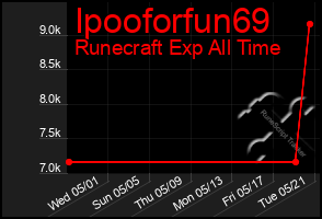 Total Graph of Ipooforfun69