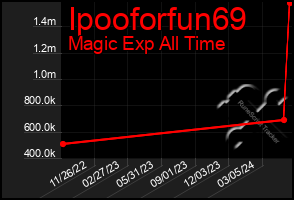 Total Graph of Ipooforfun69