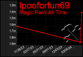 Total Graph of Ipooforfun69