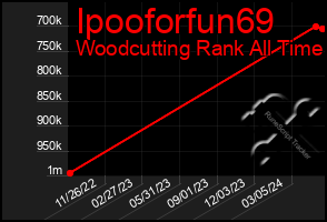 Total Graph of Ipooforfun69