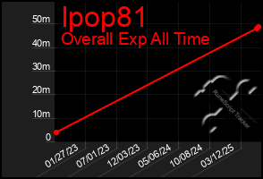 Total Graph of Ipop81